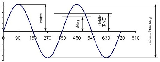 Vibration Parameter Conversion