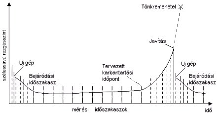 Forgógépek tipikus életgörbéje 2008/05: Tipikus karbantartás-szervezési módszerek - Forgógépek tipikus életgörbéje