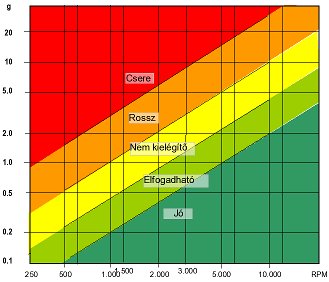 2008/11: Gépállapot-felmérés rezgésdiagnosztikával - tapasztalati csapágyállapot (forrás: VMI)
