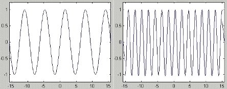 Sinusoids with the same amplitude but different frequencies (source: CSi) 2008/12: Machine Condition Monitoring with Vibration Diagnostics - Sinusoids with the same amplitude but different frequencies (source: CSi)