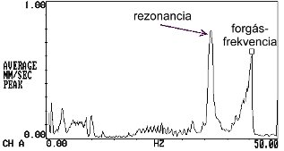Peak-hold spectrum (source: PIM) 2009/05: Recognizing Machinery Faults in Vibration Spectrum - Peak-hold spectrum (source: PIM)