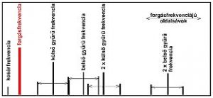 Theoretisches Spektrum von Lagerfehlern (Quelle: PIM) 2009/06: Erkennung von Maschinenfehlern im Schwingungsspektrum - Theoretisches Spektrum von Lagerfehlern (Quelle: PIM)