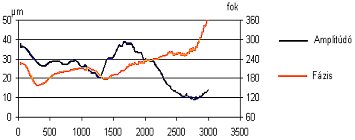 Alacsony-fordulatszámú tengelyrezgések görbe tengely esetén (forrás: Energopenta) 2009/09: Géphibák felismerése rezgésspektrumban - Alacsony-fordulatszámú tengelyrezgések görbe tengely esetén (forrás: Energopenta)