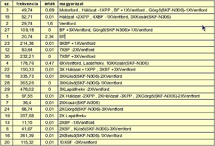 Frequency table of peaks in the spectrum 2009/10: Based on Vibration Spectrum Analysis - Frequency table of peaks in the spectrum