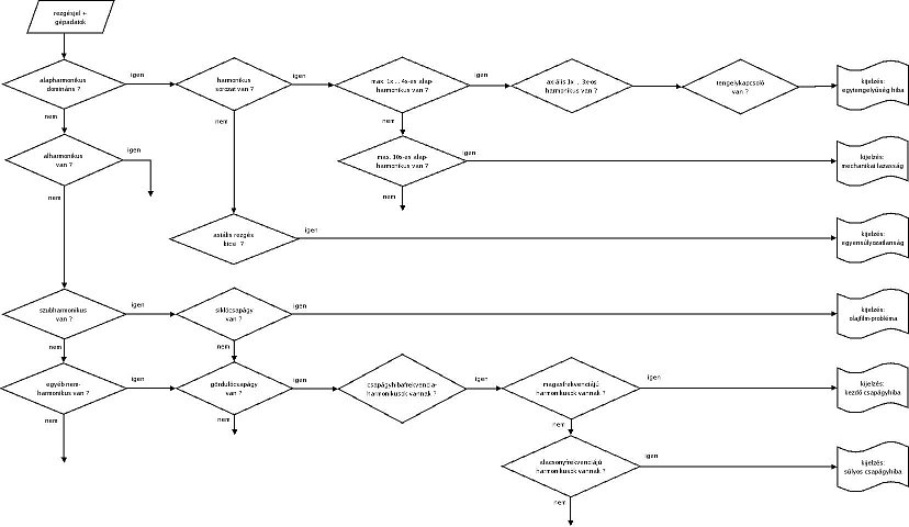 Expert system theoretical flowchart (source: PIM) 2009/11: Vibration spectrum analysis-based - Expert system theoretical flowchart (source: PIM)