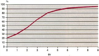 Szakértői rendszer várható hatékonysága (forrás: PIM) 2009/11: Rezgésspektrum-analízis alapú - Szakértői rendszer várható hatékonysága (forrás: PIM)