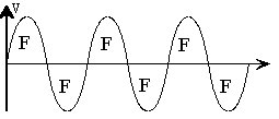 Villamos gerjesztésű periodikus erőhatás (forrás: PIM) 2010/01-02: Villanymotor-diagnosztika - Villamos gerjesztésű periodikus erőhatás (forrás: PIM)