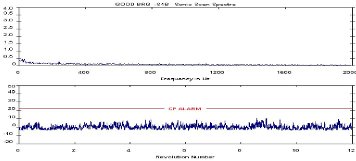 Ultrasonic in case of a good bearing (source: CSi) 2010/04: Application of Ultrasonic Detection - Ultrasonic in case of a good bearing (source: CSi)