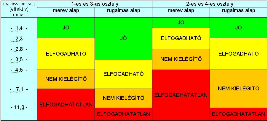 Gépállapot-felmérés rezgésszint alapján - ISO 10816-3 szabvány