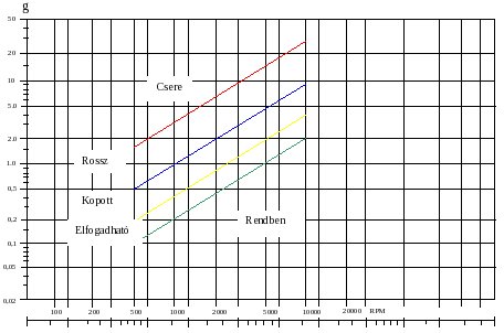 Machine fault detection based on vibration level - Bearing condition based on vibration acceleration (source: Vibrationsteknik)