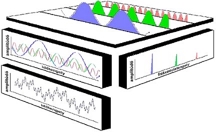 FFT: Transformation from time domain to spectrum (source: CSi) Spectrum Analysis of Machine Vibrations - Basics (1) - FFT: Transformation from time domain to spectrum (source: CSi)