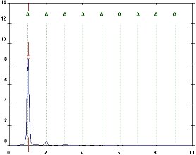 Kiegyensúlyozatlanság radiális rezgésspektruma (forrás. DDC) Géprezgés-spektrumelemzés - hibák felfedezése (1) - Kiegyensúlyozatlanság radiális rezgésspektruma (forrás. DDC)