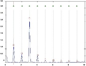 Spektrum tengelyvonalhiba esetén (forrás: DDC) Géprezgés-spektrumelemzés - hibák felfedezése (1) - Spektrum tengelyvonalhiba esetén (forrás: DDC)