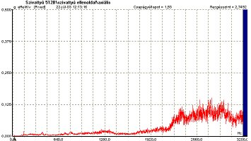 Vibration spectrum in case of cavitation (source: PIM) Machine vibration spectrum analysis - detecting faults (2) - Vibration spectrum in case of cavitation (source: PIM)