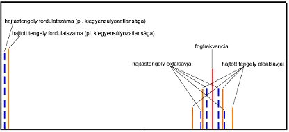 Elméleti spektrum fogaskerék-hiba esetén (forrás: PIM) Géprezgés-spektrumelemzés - hibák felfedezése (5) - Elméleti spektrum fogaskerék-hiba esetén (forrás: PIM)