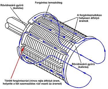 Aszinkron villanymotor forgórészén átfolyó áramok rúdtörés esetén (forrás: J. E. Berry: Predictive Maintenance and Vibration Signature Analysis III) Üzem közbeni villanymotor-diagnosztika - Aszinkron villanymotor forgórészén átfolyó áramok rúdtörés esetén (forrás: J. E. Berry: Predictive Maintenance and Vibration Signature Analysis III)