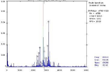 Lagerschäden durch Kriechströme - Vibrationsspektrum bei Schäden durch Kriechströme (Quelle: CSi)