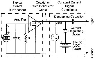 Structure and Application of ICP® Sensors - Powering/Interfacing of ICP Sensors (source: PCB)