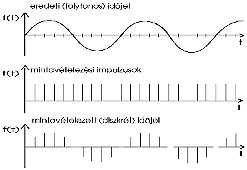 Anti-aliasing Signal Sampling (source: PCB)
