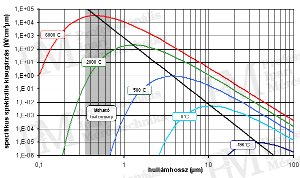 Planck törvénye (forrás: Infratec) 2010/12: Az érintésmentes hőmérsékletmérés elméleti alapjai - Planck törvénye (forrás: Infratec)