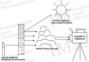 Termográfiai meres elrendezese (forrás: PIM) 2010/12: Az érintésmentes hőmérsékletmérés elméleti alapjai - Termográfiai meres elrendezese (forrás: PIM)