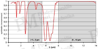 Atmoszféra transzmissziója (forrás: Infratec) 2010/12: Az érintésmentes hőmérsékletmérés elméleti alapjai - Atmoszféra transzmissziója (forrás: Infratec)