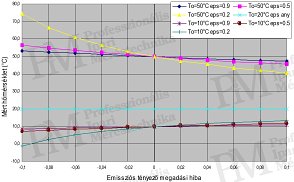 Emissziós tényező pontatlanságából adódó hiba (forrás: Infratec) 2011/01-02: Az érintésmentes hőmérsékletmérés elméleti alapjai - Emissziós tényező pontatlanságából adódó hiba (forrás: Infratec)