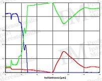 Üveg tranzmissziója (forrás: Infratec) 2011/10: középhullámú termográfiai mérések - Üveg tranzmissziója (forrás: Infratec)