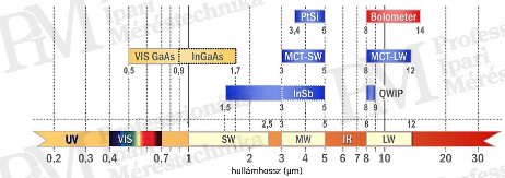 Hőkamera-választék 2014 - Érzékelőtípusok - Detektorok hullamhossz-érzékenysége (forrás: Infratec)