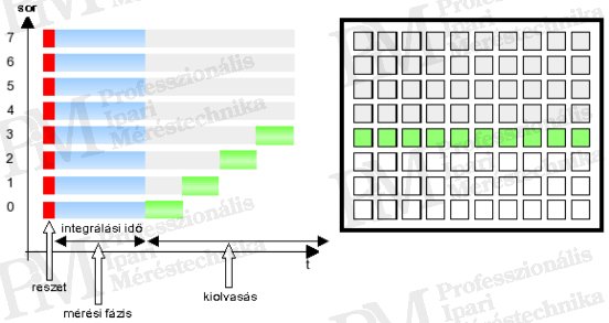 Hőkamera-választék 2014 - Érzékelőtípusok - SnapShot detektor-kiolvasás (forrás: PIM)