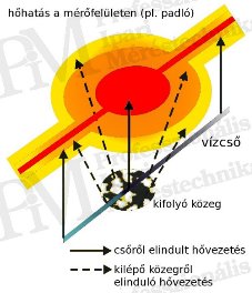 Gebäudethermografie - Theorie der Messungen, Auswertungssoftware - Theorie der Lecksuche (Quelle: PIM)