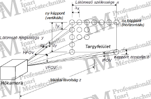 geometrical parameters of the image field