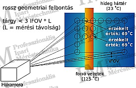 Proper geometrical resolution --> correct measurement result