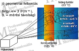 Improper geometrical resolution --> incorrect measurement result