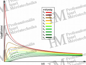 hőmérséklet időfüggvénye impulzusos hőenergia-bevitel után (különböző mélységi rétegekben)