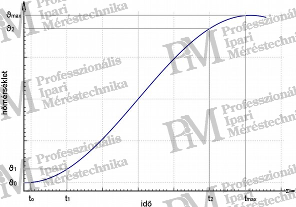 hányadosképzés alapú kiértékelés mintavételezésének időzítése