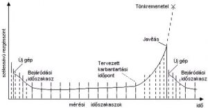 Typische Lebensdauerkurve von Rotationsmaschinen (Quelle: PIM)