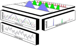 FFT: Umwandlung von Zeit-Vibrationssignalen in Spektren (Quelle: CSi)